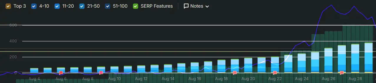 Chart Showing Search Rankings Boosted From SEO Optimization