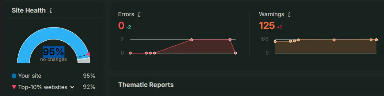 site health audit after optimization