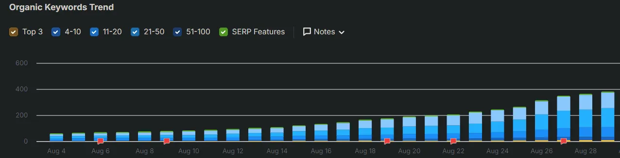 Keyword Ranking Chart Showing Improvements after SEO Campaign