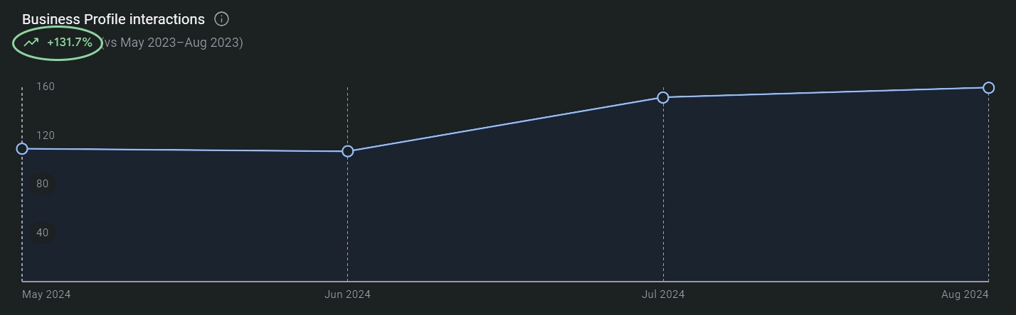 GBP Interactions Chart After Optimization